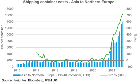 A chart of the increase in cost of shipping.